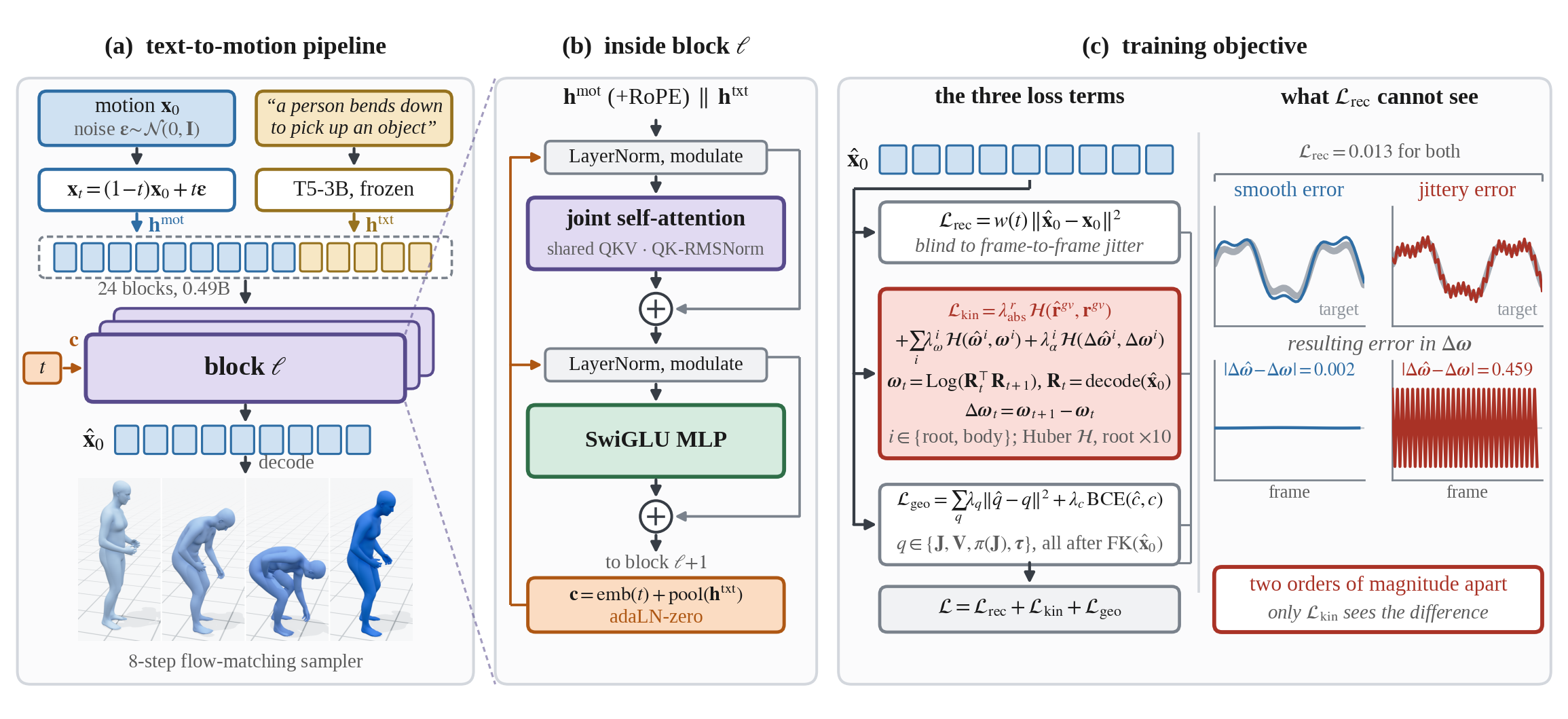 Timo architecture and training objective
